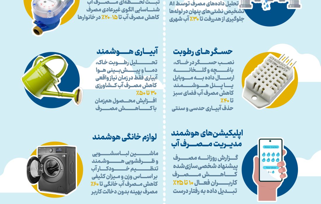 اینفو گرافی آب