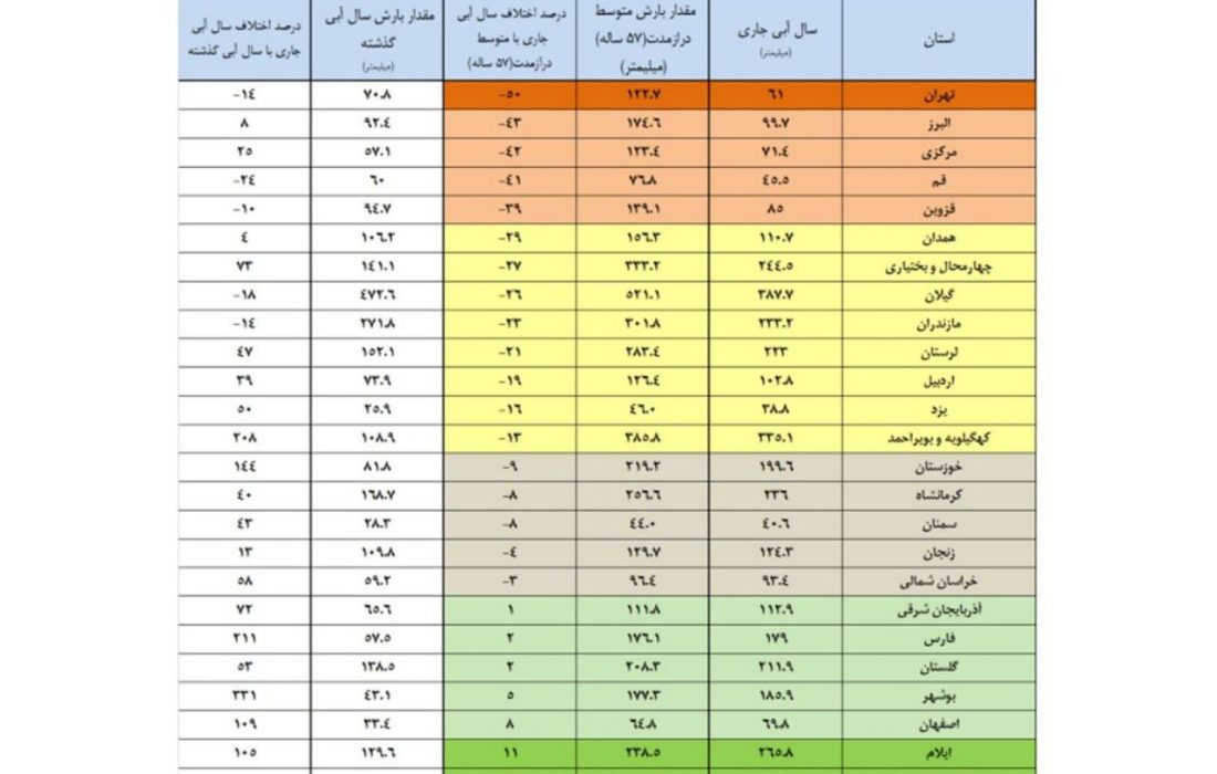 بارندگی امسال ۲ برابر پارسال شد