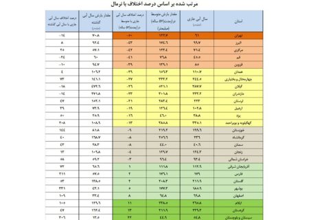 بارندگی امسال ۲ برابر پارسال شد