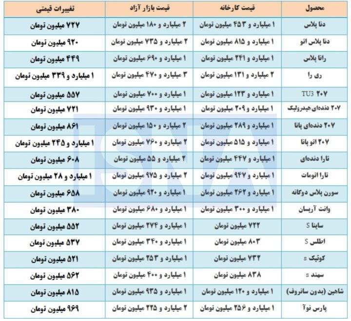 فاصله ۴۵ درصدی قیمت خودرو از کارخانه تا خیابان!